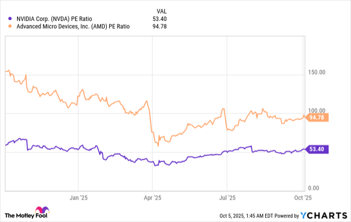 NVDA PE Ratio Chart