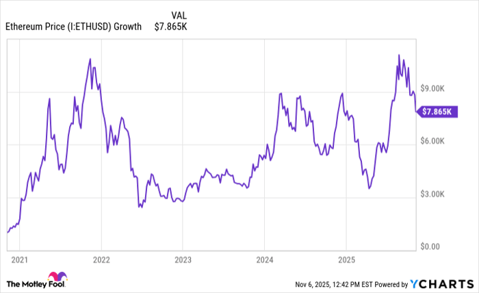 Ethereum Price Chart