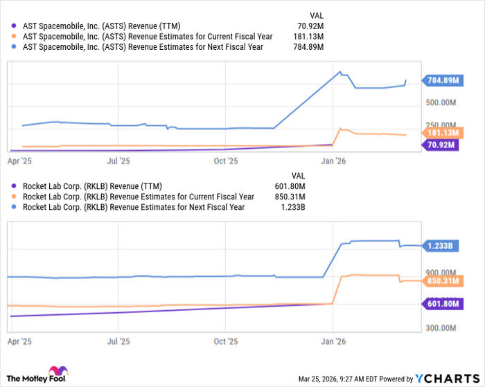 ASTS Revenue (TTM) Chart