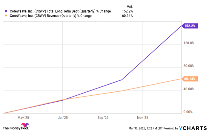 CRWV Total Long Term Debt (Quarterly) Chart