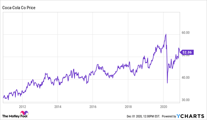 Stock price hotsell history 10 years