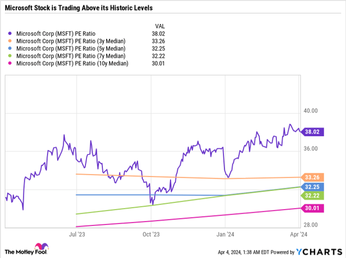 MSFT PE Ratio Chart