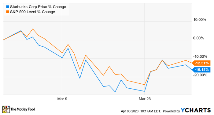 Why Starbucks Stock Fell 16 In March Nasdaq