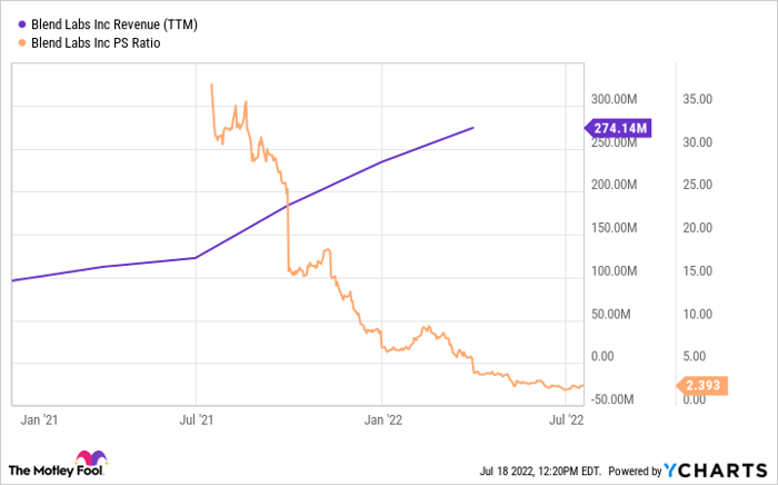 BLND Revenue (TTM) Chart