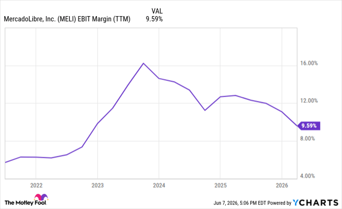 MELI EBIT Margin (TTM) Chart