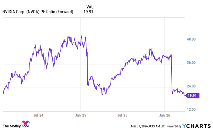 NVDA PE Ratio (Forward) Chart