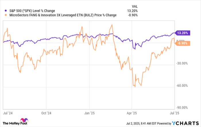 ^SPX Chart