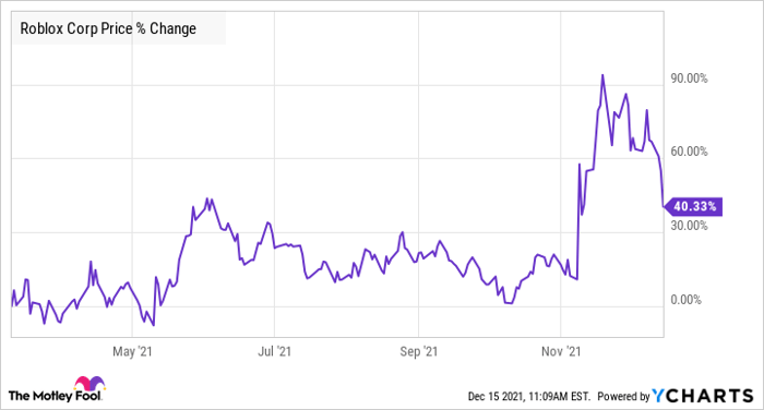 RBLX STOCK NEWS: Roblox Corporation Shareholders Should