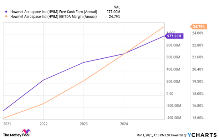 HWM Free Cash Flow (Annual) Chart