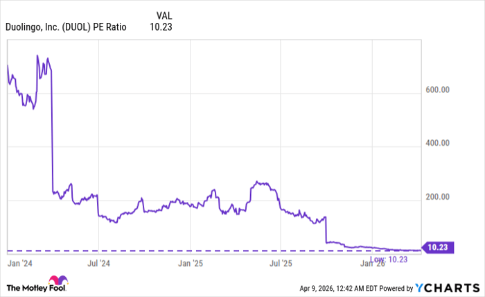 DUOL PE Ratio Chart