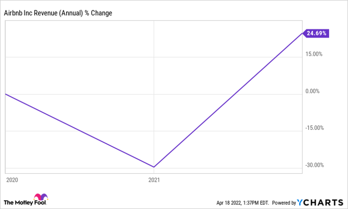 ABNB Revenue (Annual) Chart