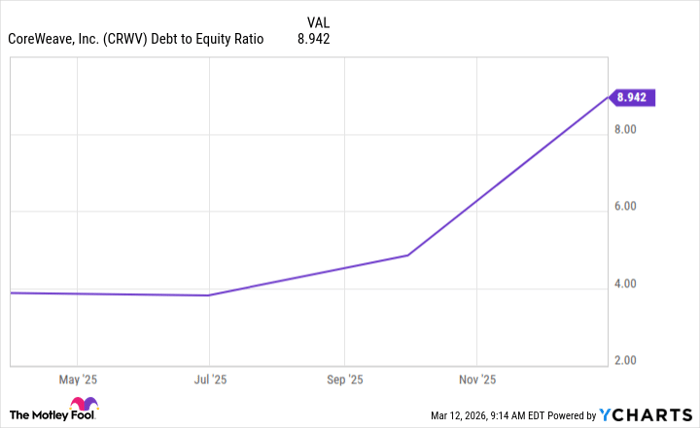CRWV Debt to Equity Ratio Chart