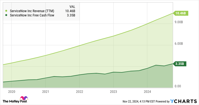 NOW Revenue (TTM) Chart