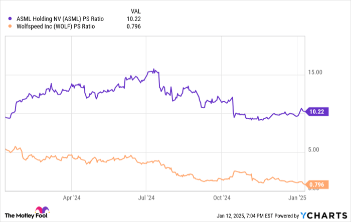 ASML PS Ratio Chart