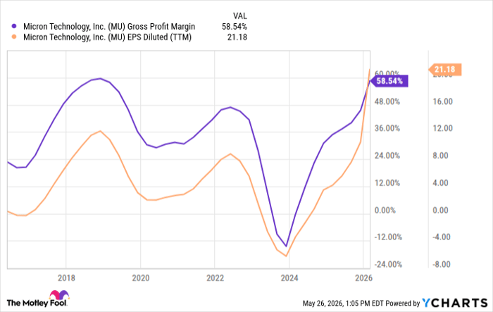 MU Gross Profit Margin Chart
