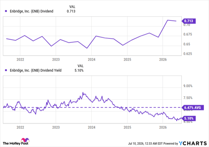 ENB Dividend Chart