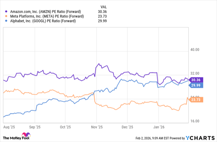 AMZN PE Ratio (Forward) Chart