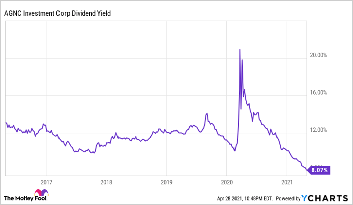 AGNC Dividend Yield Chart