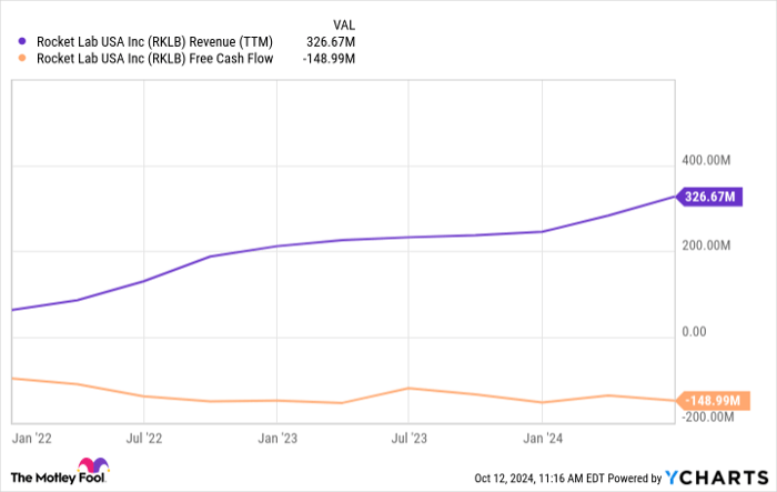 RKLB Revenue (TTM) Chart