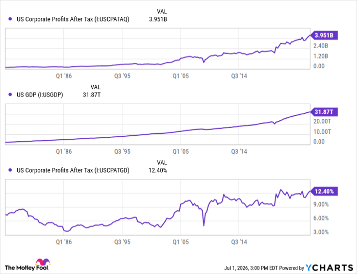 U.S. Corporate Profits After Tax Chart
