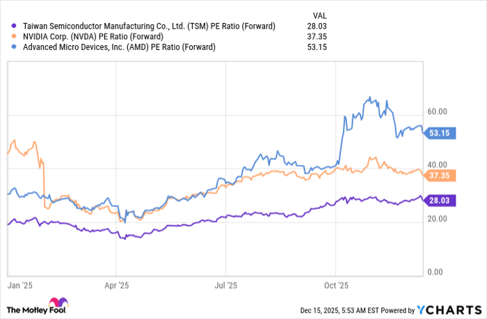 TSM PE Ratio (Forward) Chart
