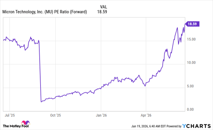MU PE Ratio (Forward) Chart
