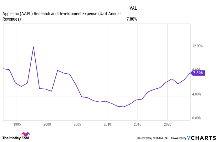 AAPL Research and Development Expense (% of Annual Revenues) Chart