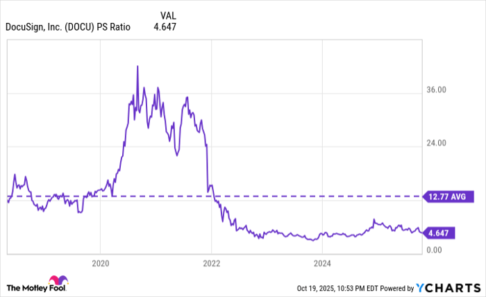 DOCU PS Ratio Chart