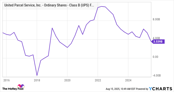 UPS Free Cash Flow Chart