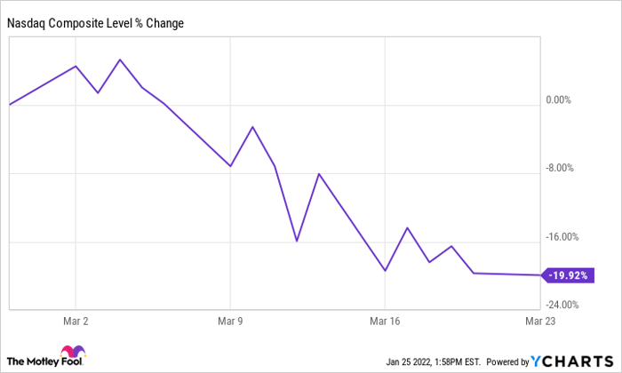 ^IXIC Chart