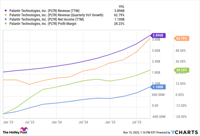 PLTR Revenue (TTM) Chart
