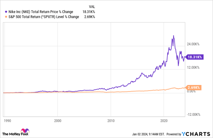 What is the price outlet of nike stock today