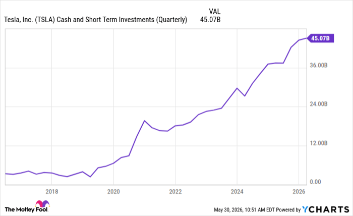 TSLA Cash and Short Term Investments (Quarterly) Chart
