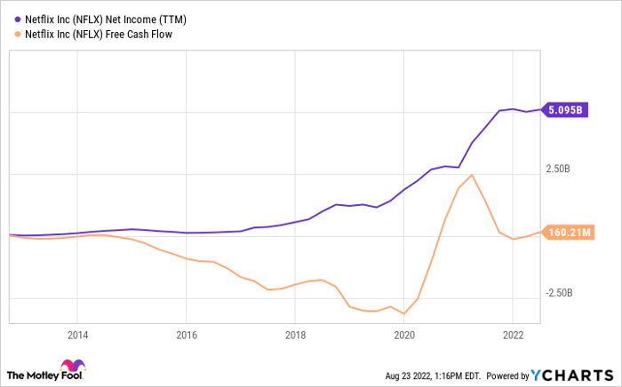 NFLX Net Income (TTM) Chart