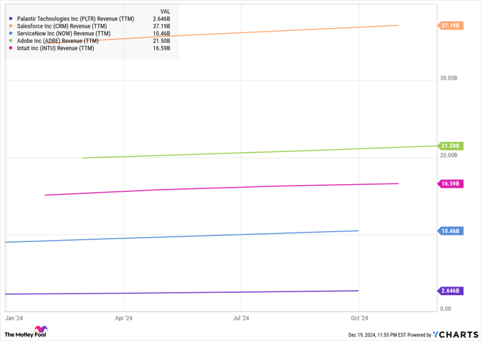 PLTR Revenue (TTM) Chart