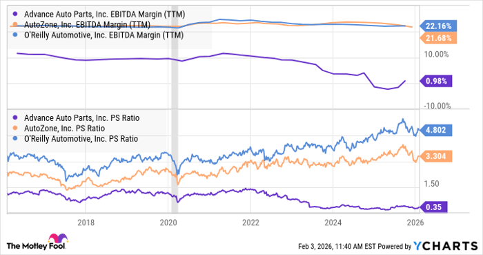 AAP EBITDA Margin (TTM) Chart