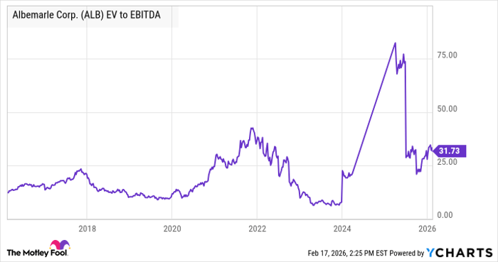 ALB EV to EBITDA Chart