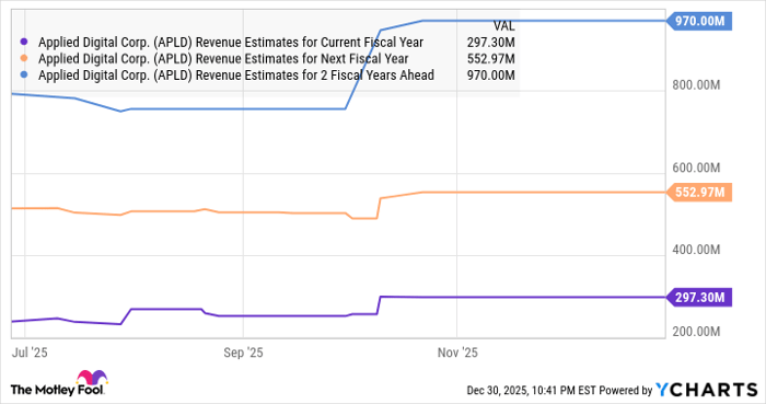 APLD Revenue Estimates for Current Fiscal Year Chart