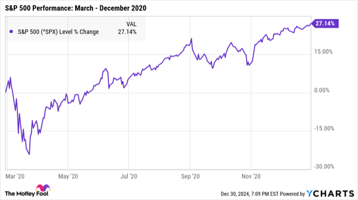 ^SPX Chart