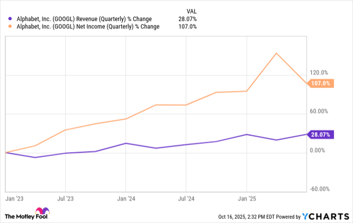 GOOGL Revenue (Quarterly) Chart