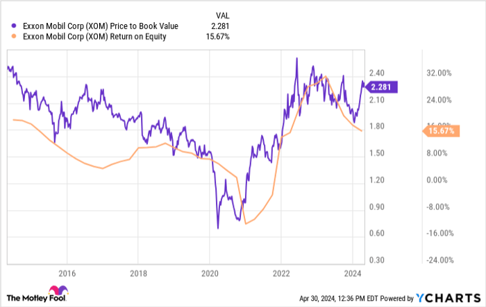 XOM Price to Book Value Chart