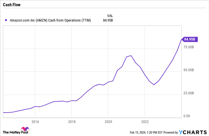 AMZN Cash from Operations (TTM) Chart