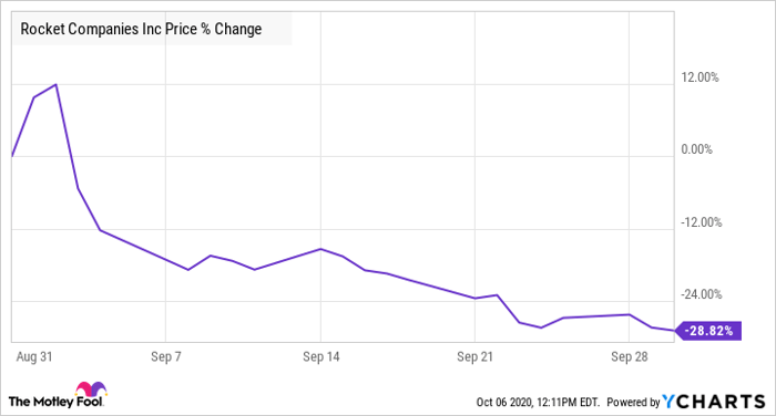 Why Rocket Companies Stock Lost 29 Last Month Nasdaq