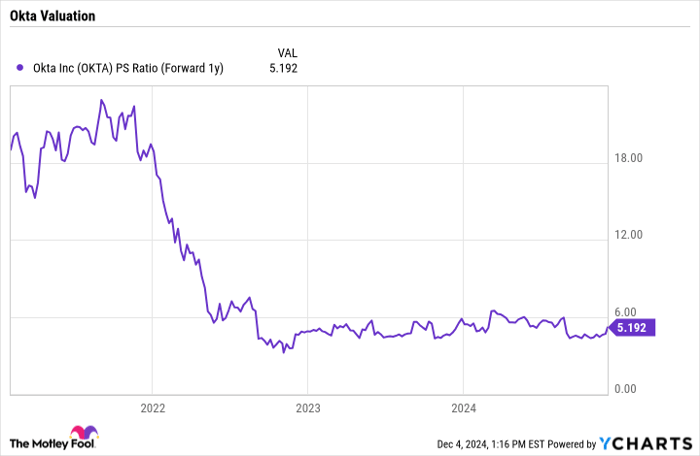 OKTA PS Ratio (Forward 1y) Chart