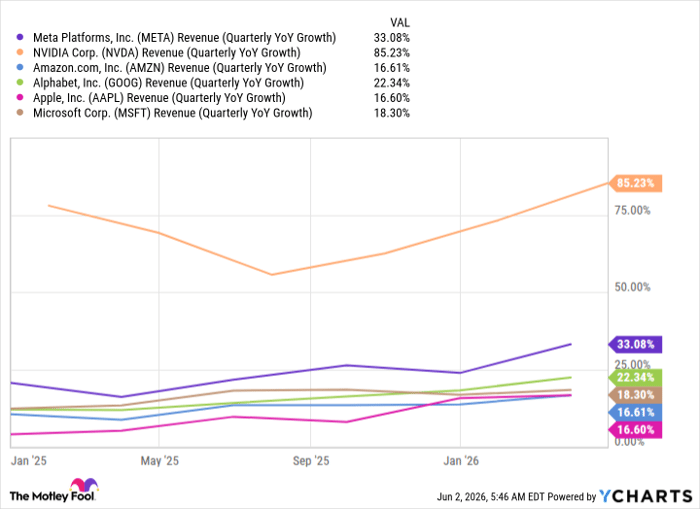 META Revenue (Quarterly YoY Growth) Chart