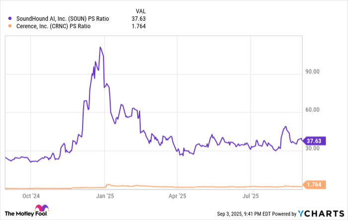 SOUN PS Ratio Chart