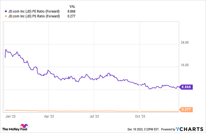 JD PE Ratio (Forward) Chart