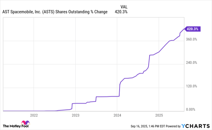 ASTS Shares Outstanding Chart