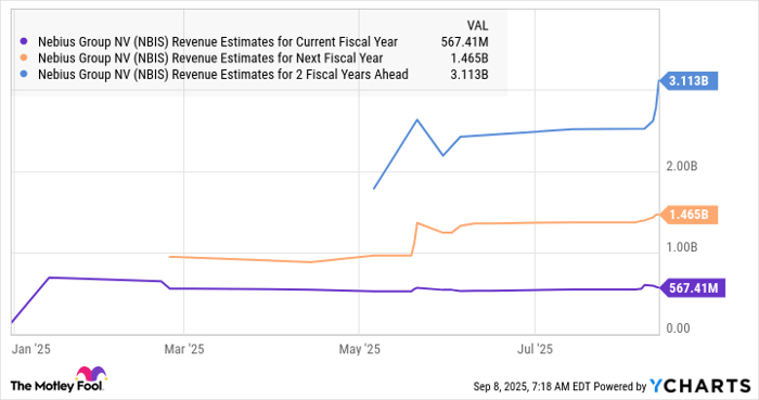NBIS Revenue Estimates for Current Fiscal Year Chart