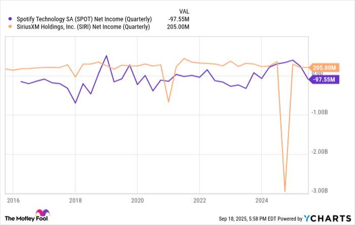 SPOT Net Income (Quarterly) Chart